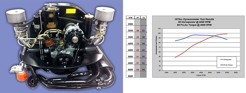 Dynamometer readings comparible to 1600cc 1641cc 1700cc 1776cc 1835cc dual carburetors Solex H40/44EIS Kaddie Shack horsepower.
