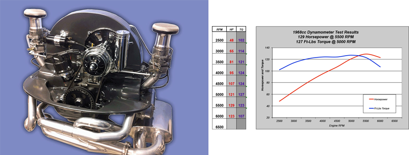 Dynamometer readings comparible to 1776cc 1835cc 1904cc 1914cc, 2007cc, 2110cc dual carburetors Solex H40/44EIS Kaddie Shack horsepower.