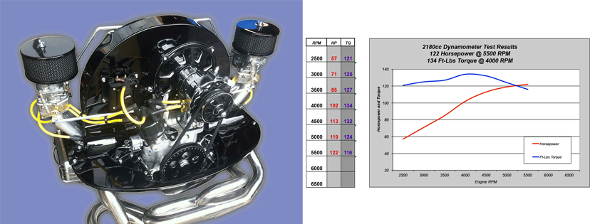 Dynamometer readings comparible to 1914cc, 2110cc, 2165cc, 2161cc, 2275cc dual carburetors Solex H40/44EIS Kaddie Shack horsepower.