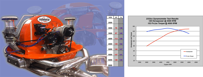 Dynamometer readings comparible to 2110cc, 2180cc, 2165cc, 2275cc, 2276cc, 2332cc dual carburetors Solex H40/44EIS Kaddie Shack horsepower.